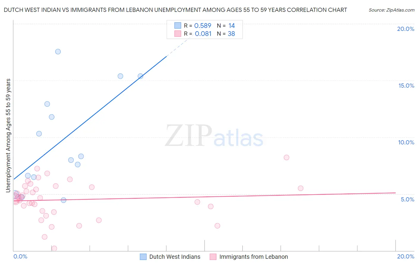 Dutch West Indian vs Immigrants from Lebanon Unemployment Among Ages 55 to 59 years