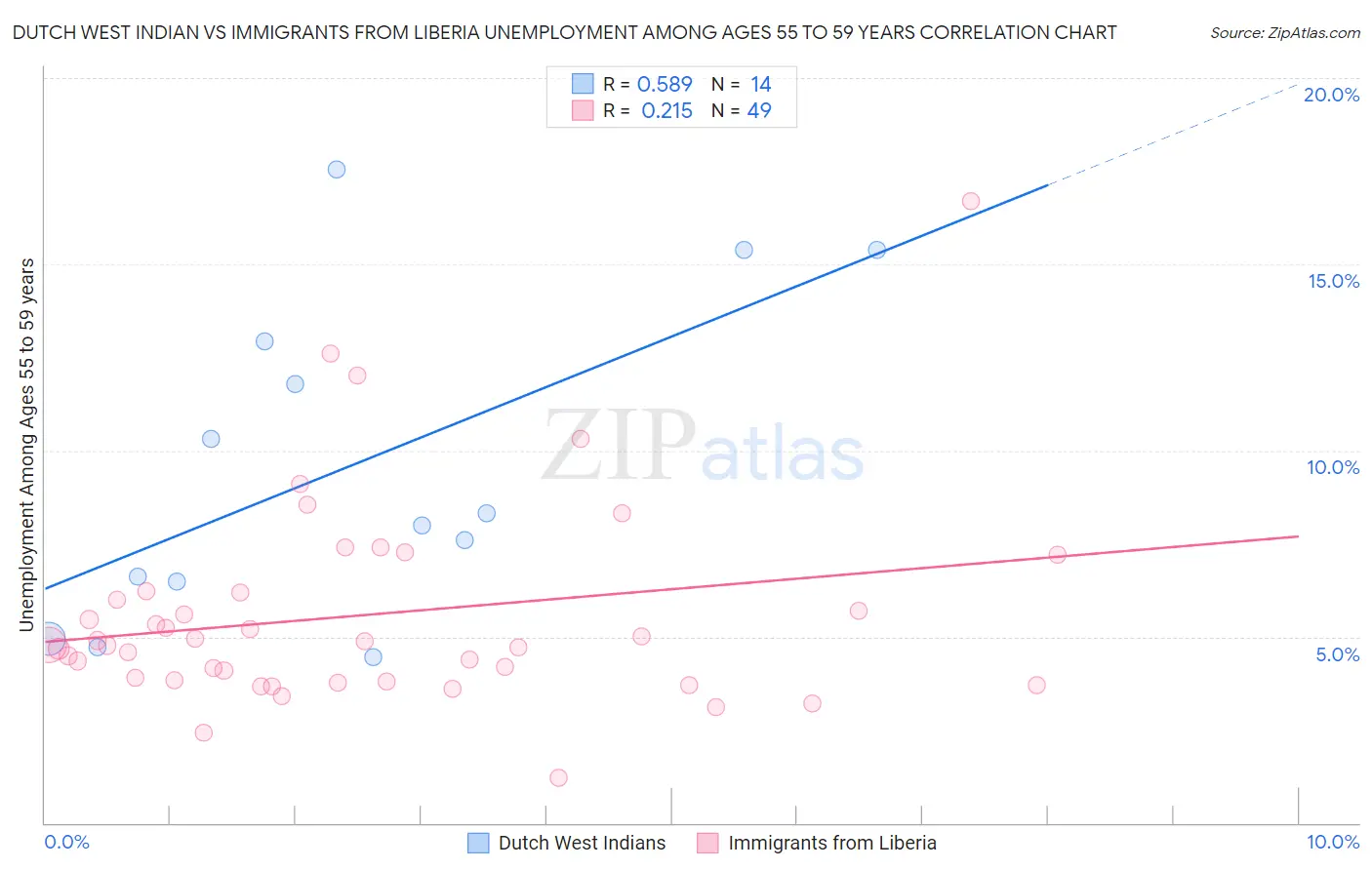 Dutch West Indian vs Immigrants from Liberia Unemployment Among Ages 55 to 59 years