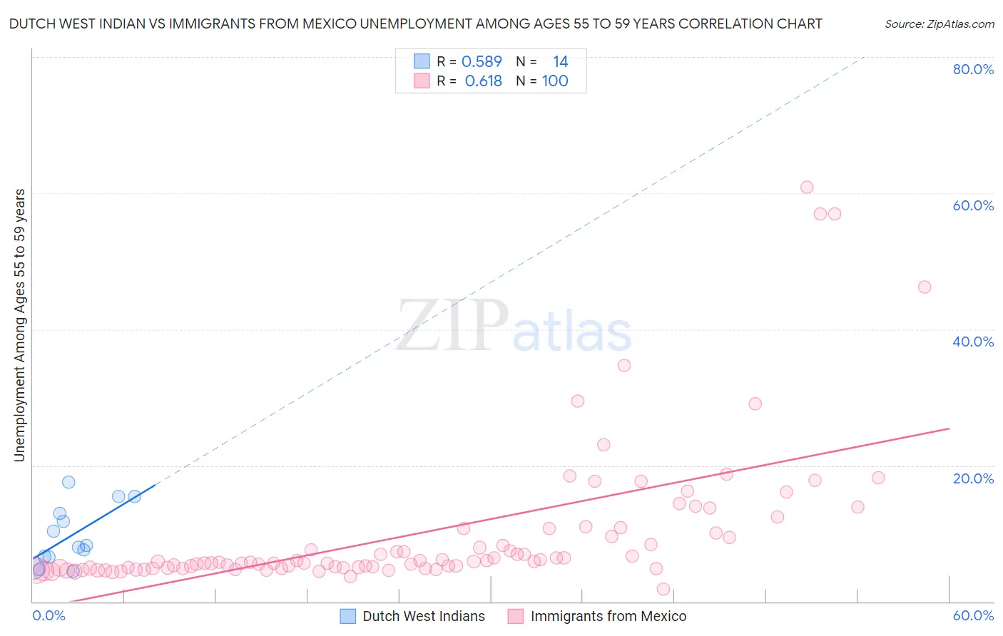 Dutch West Indian vs Immigrants from Mexico Unemployment Among Ages 55 to 59 years