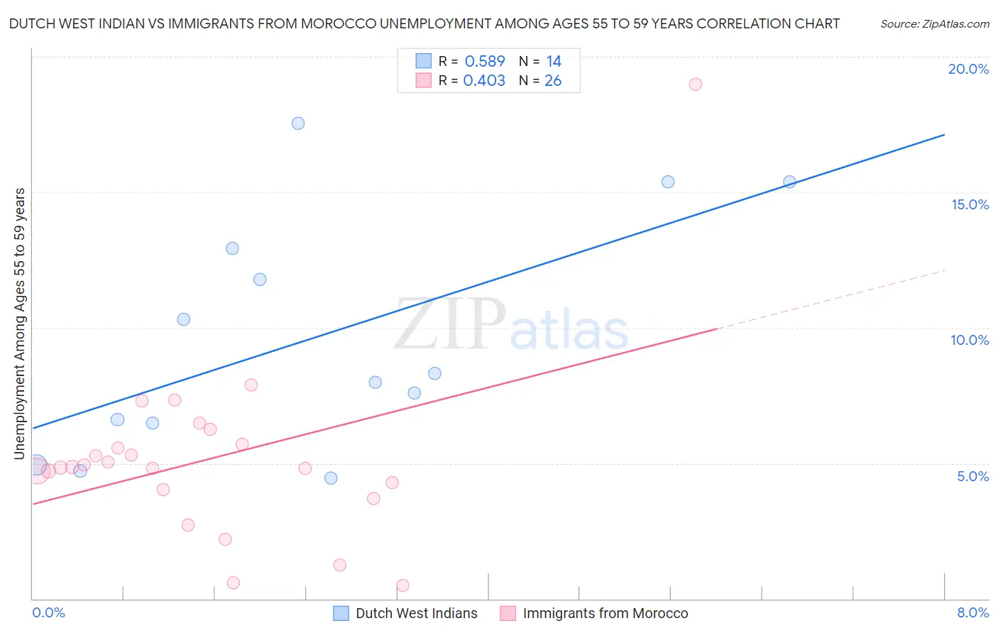Dutch West Indian vs Immigrants from Morocco Unemployment Among Ages 55 to 59 years