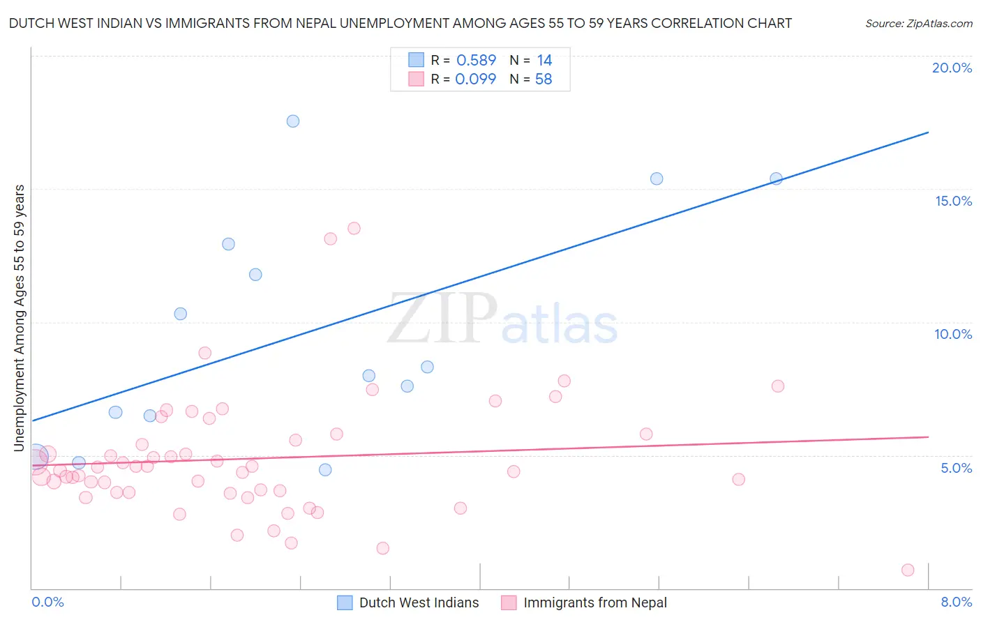 Dutch West Indian vs Immigrants from Nepal Unemployment Among Ages 55 to 59 years