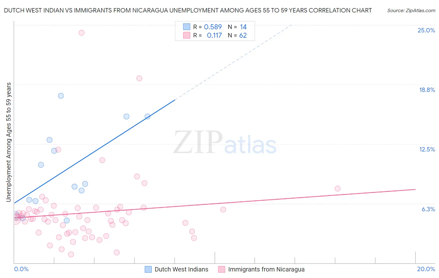 Dutch West Indian vs Immigrants from Nicaragua Unemployment Among Ages 55 to 59 years