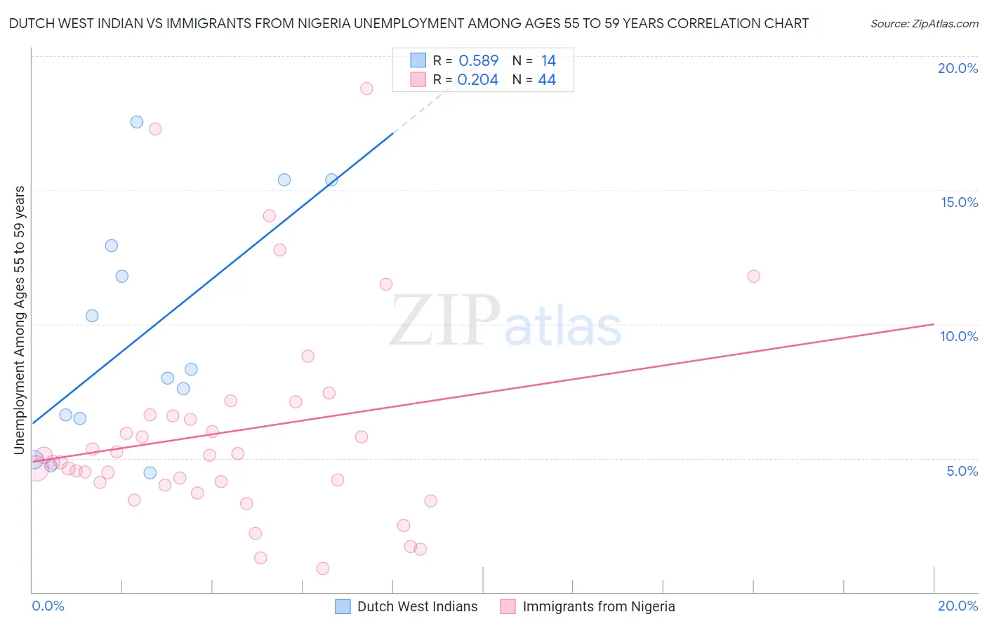 Dutch West Indian vs Immigrants from Nigeria Unemployment Among Ages 55 to 59 years