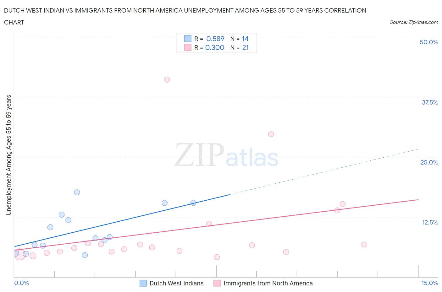 Dutch West Indian vs Immigrants from North America Unemployment Among Ages 55 to 59 years