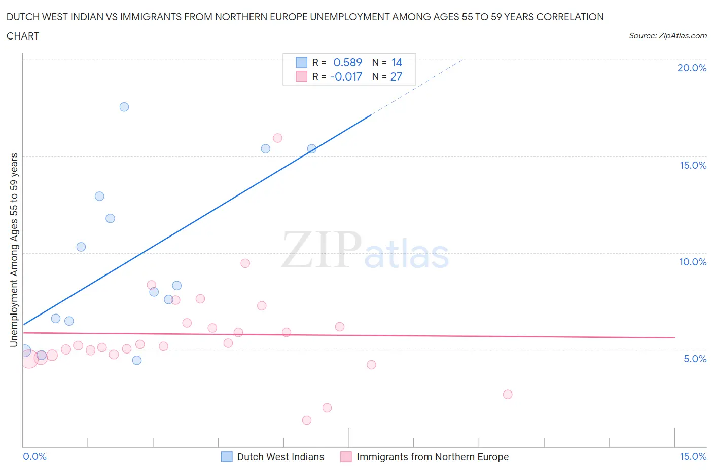 Dutch West Indian vs Immigrants from Northern Europe Unemployment Among Ages 55 to 59 years