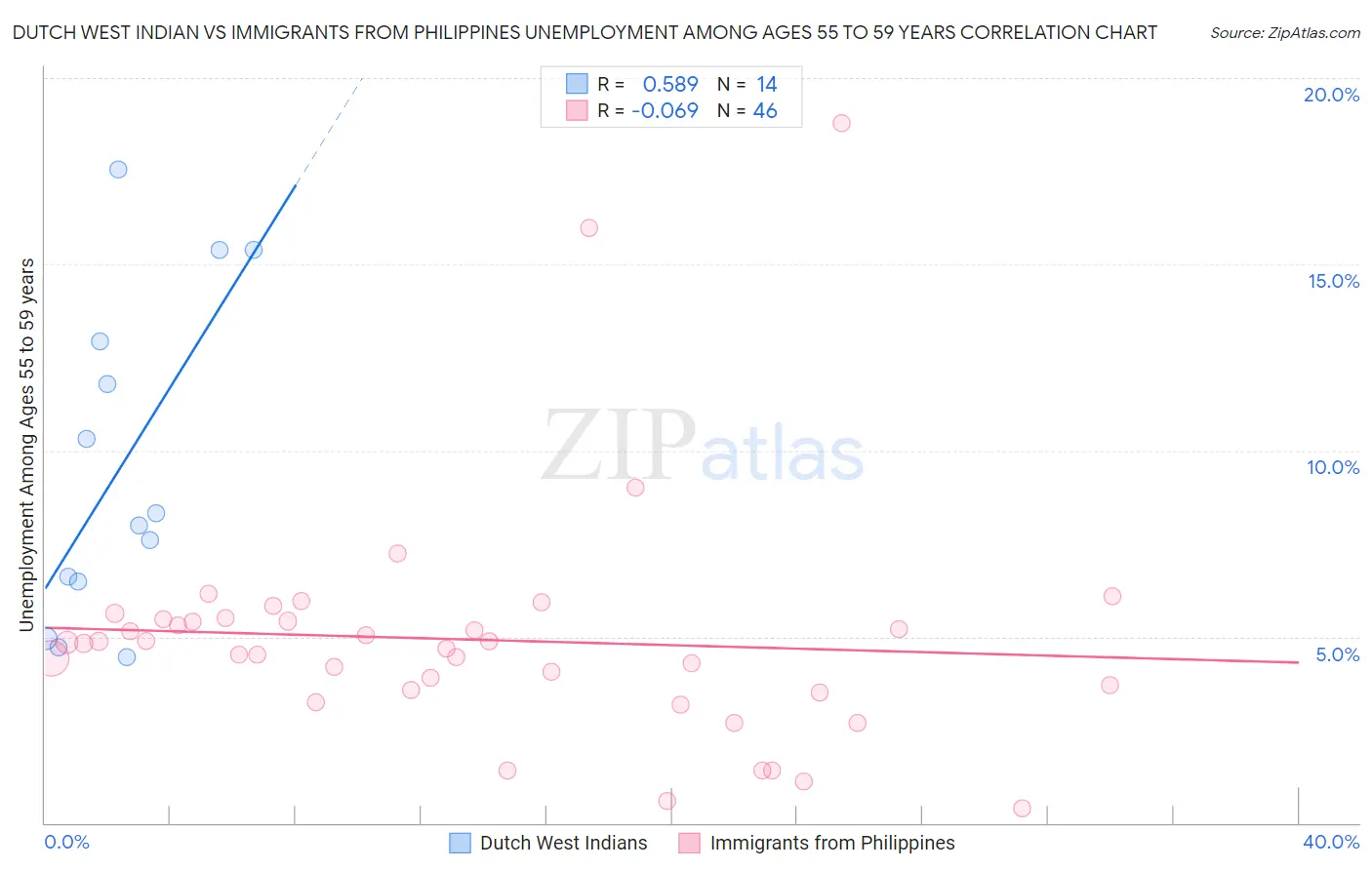 Dutch West Indian vs Immigrants from Philippines Unemployment Among Ages 55 to 59 years