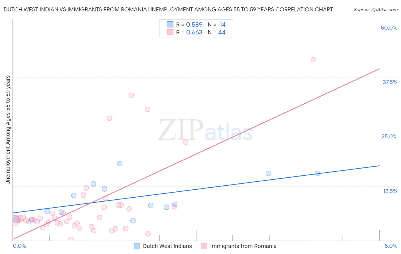 Dutch West Indian vs Immigrants from Romania Unemployment Among Ages 55 to 59 years
