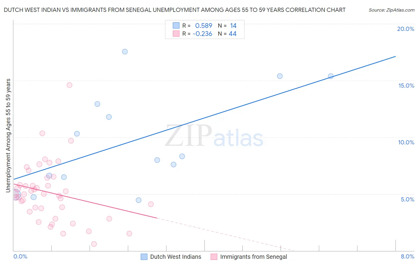 Dutch West Indian vs Immigrants from Senegal Unemployment Among Ages 55 to 59 years