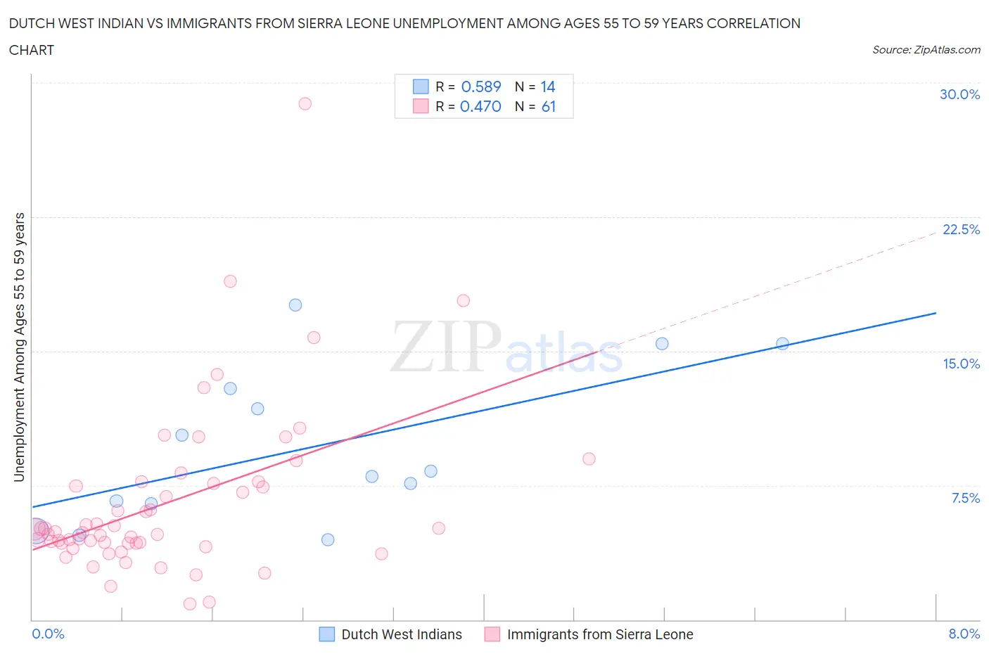 Dutch West Indian vs Immigrants from Sierra Leone Unemployment Among Ages 55 to 59 years