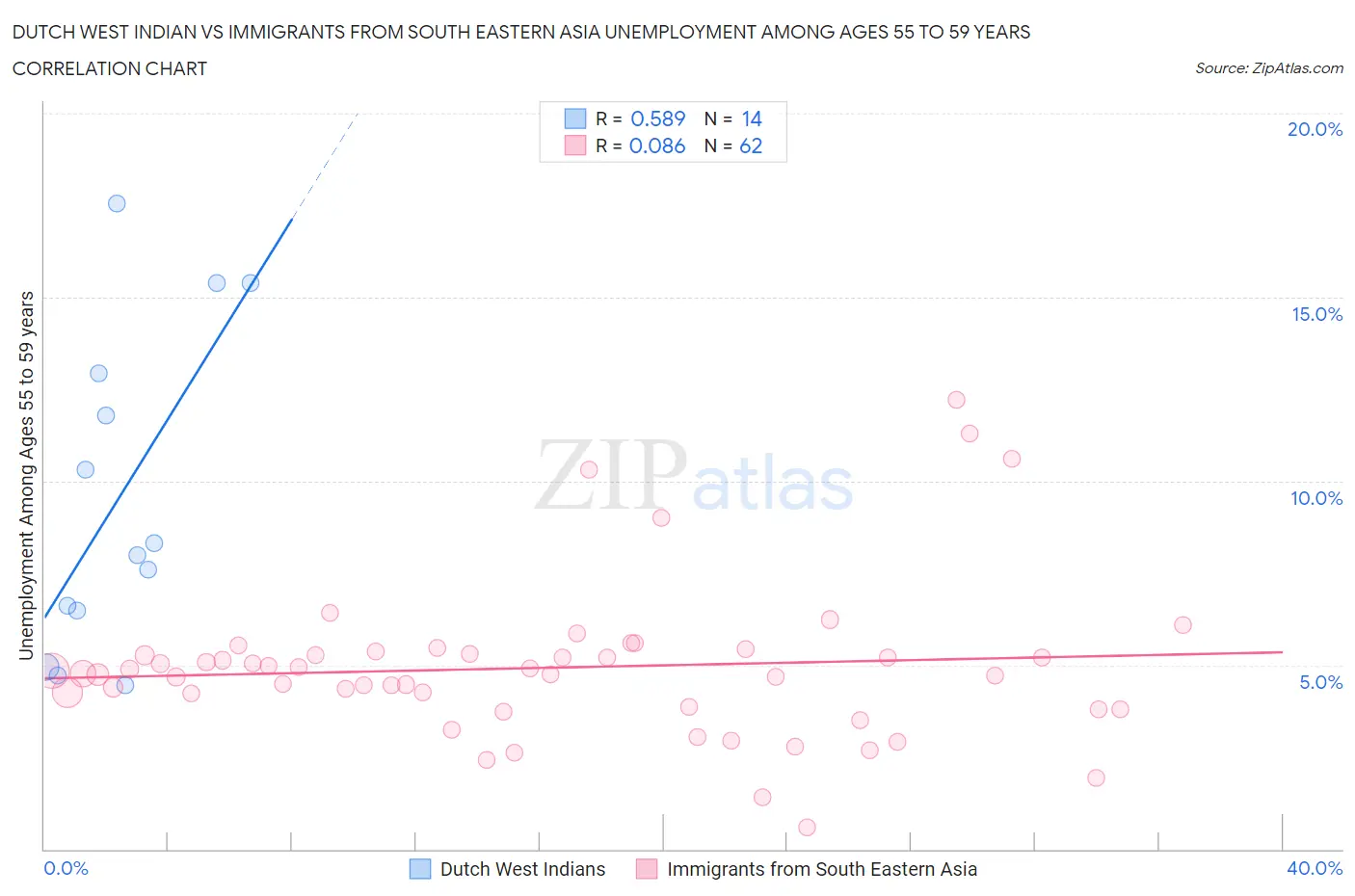 Dutch West Indian vs Immigrants from South Eastern Asia Unemployment Among Ages 55 to 59 years