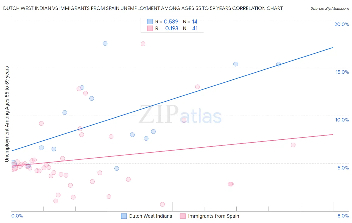 Dutch West Indian vs Immigrants from Spain Unemployment Among Ages 55 to 59 years