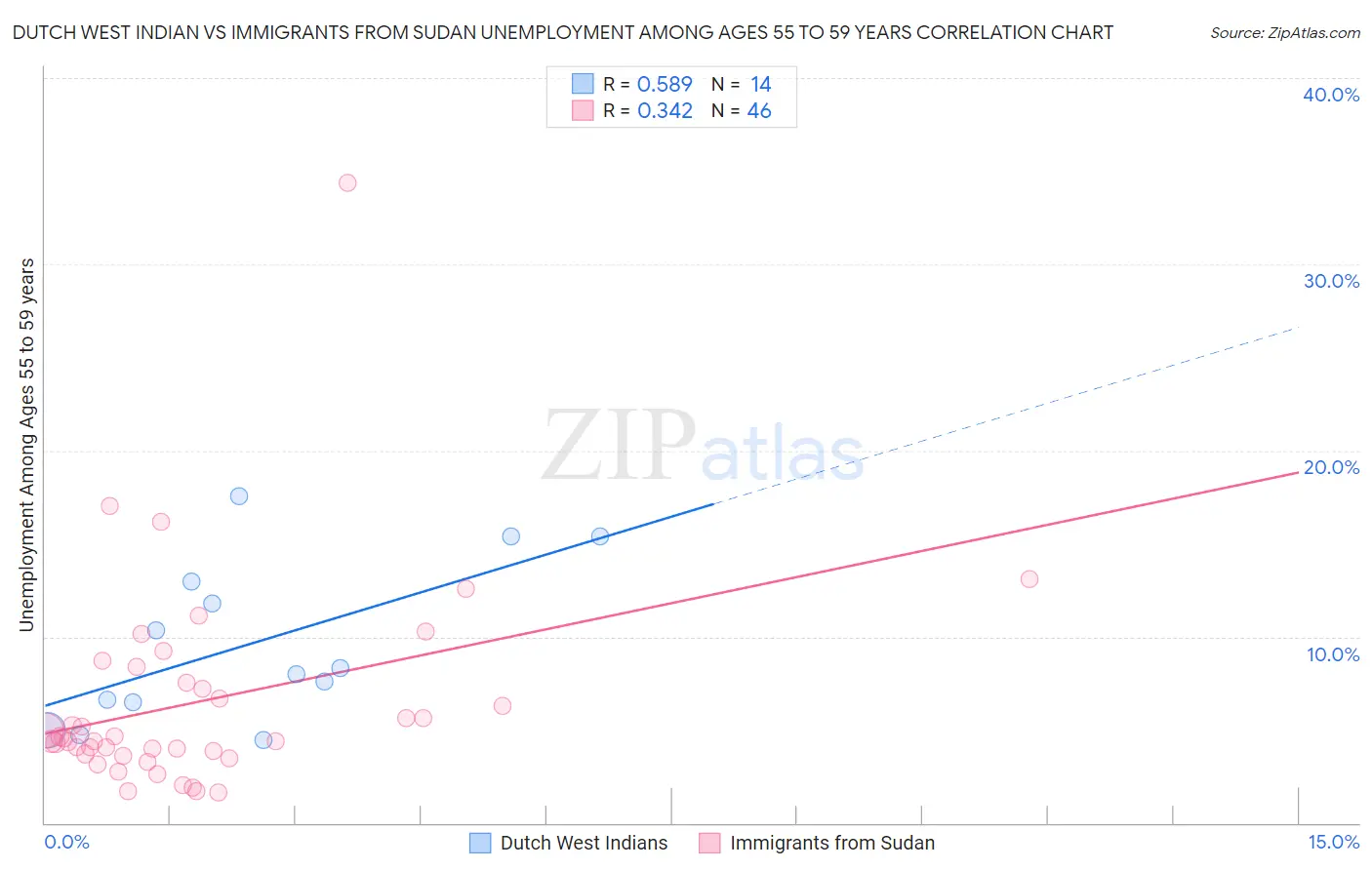 Dutch West Indian vs Immigrants from Sudan Unemployment Among Ages 55 to 59 years