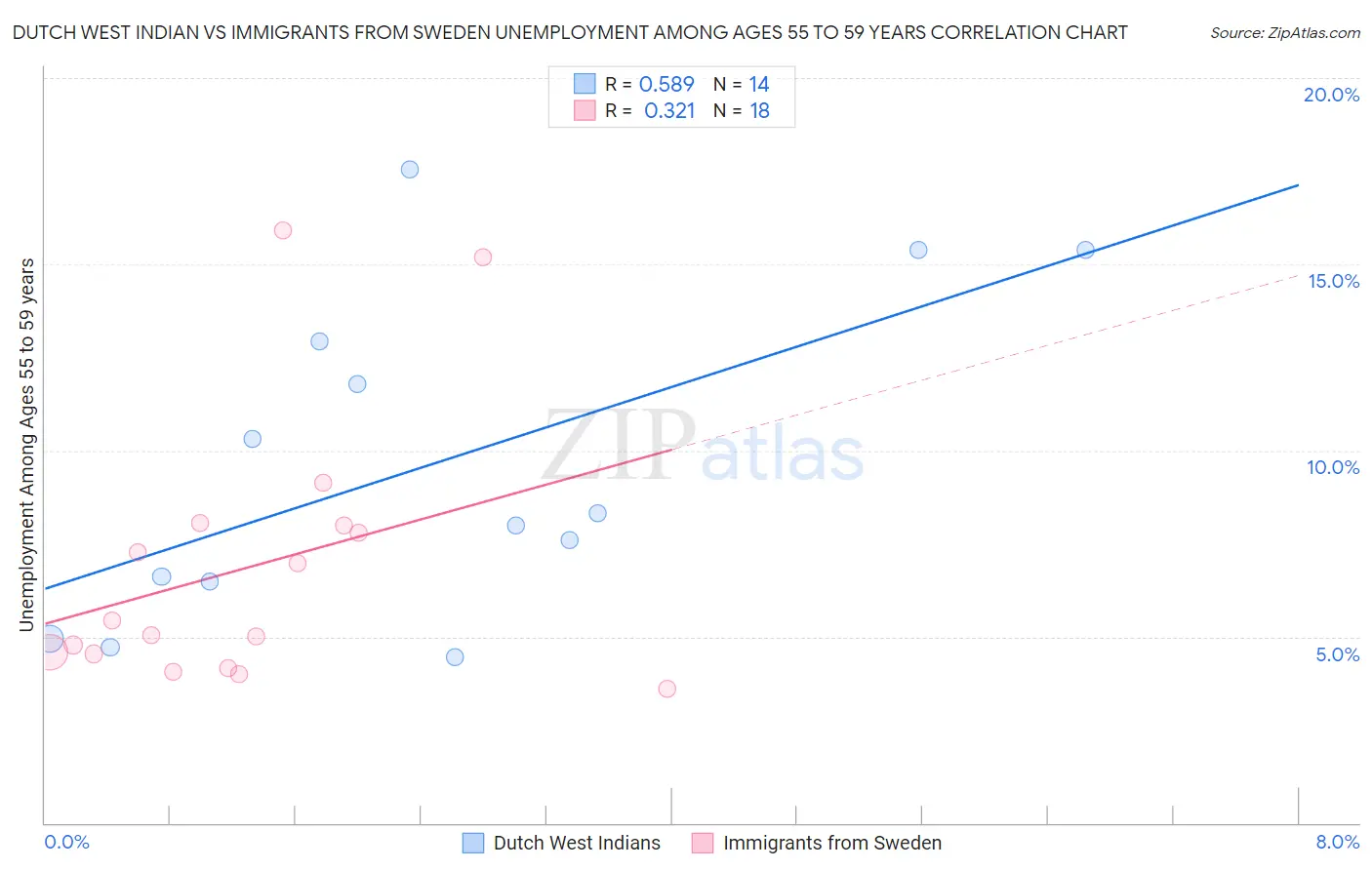 Dutch West Indian vs Immigrants from Sweden Unemployment Among Ages 55 to 59 years