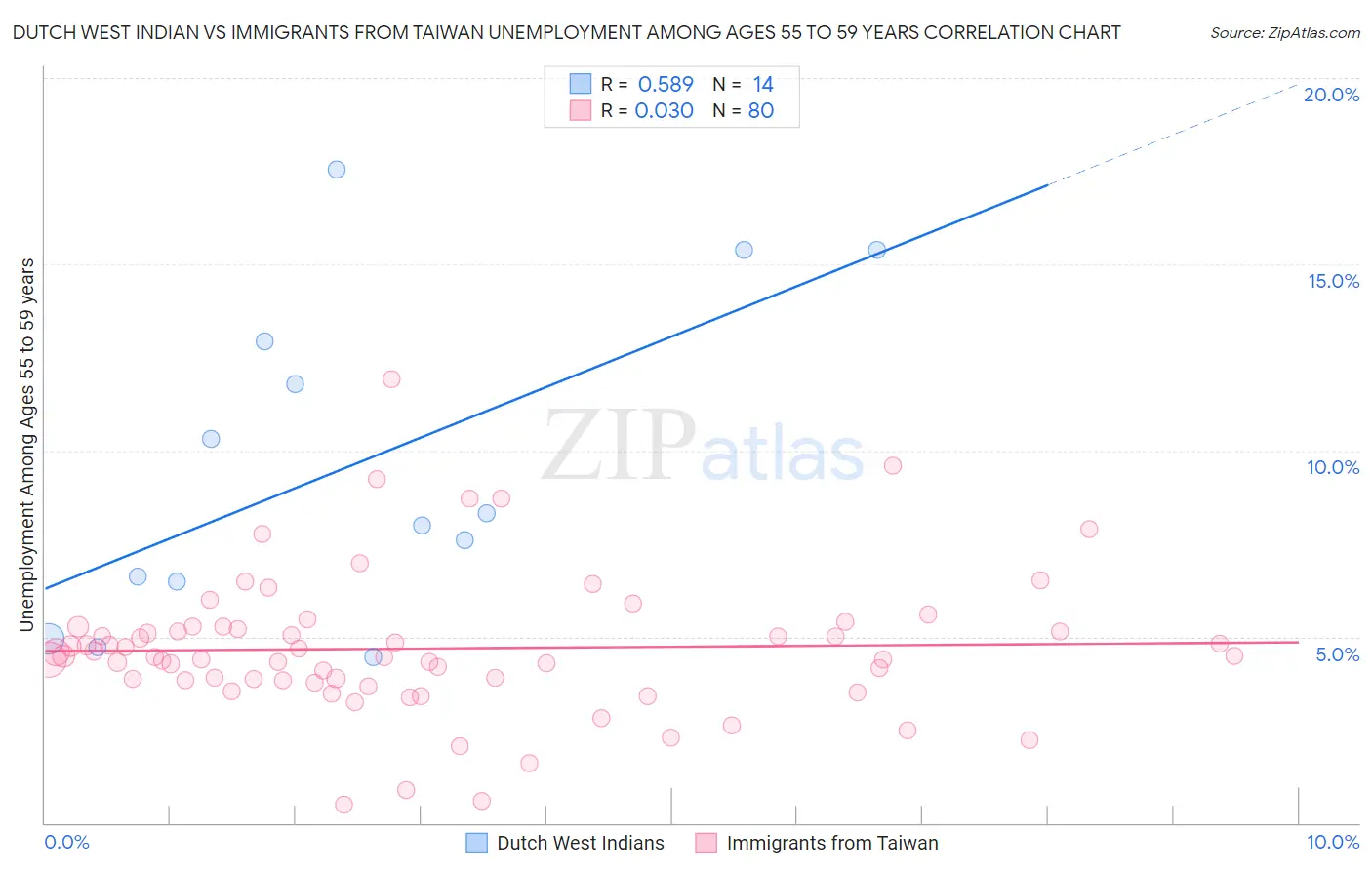 Dutch West Indian vs Immigrants from Taiwan Unemployment Among Ages 55 to 59 years