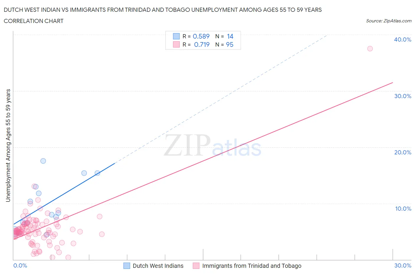Dutch West Indian vs Immigrants from Trinidad and Tobago Unemployment Among Ages 55 to 59 years