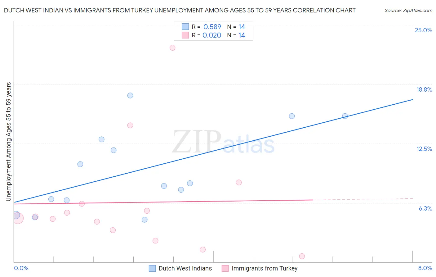 Dutch West Indian vs Immigrants from Turkey Unemployment Among Ages 55 to 59 years