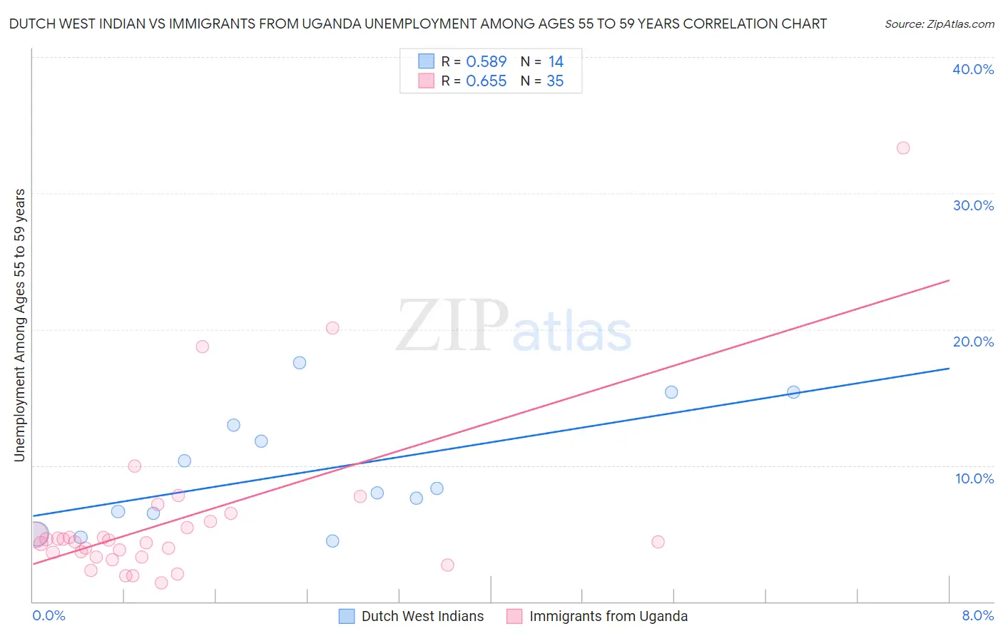 Dutch West Indian vs Immigrants from Uganda Unemployment Among Ages 55 to 59 years