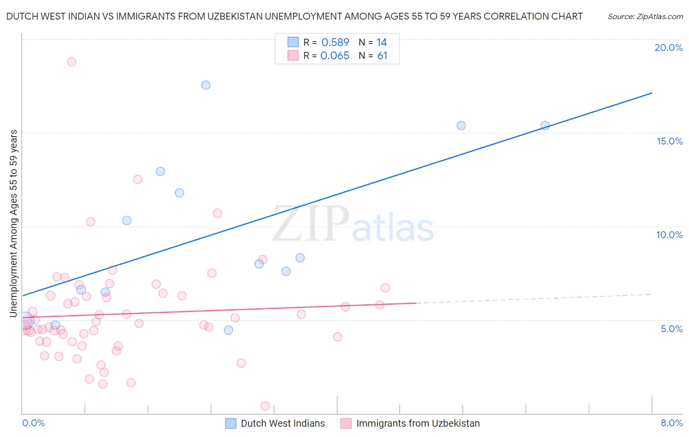 Dutch West Indian vs Immigrants from Uzbekistan Unemployment Among Ages 55 to 59 years