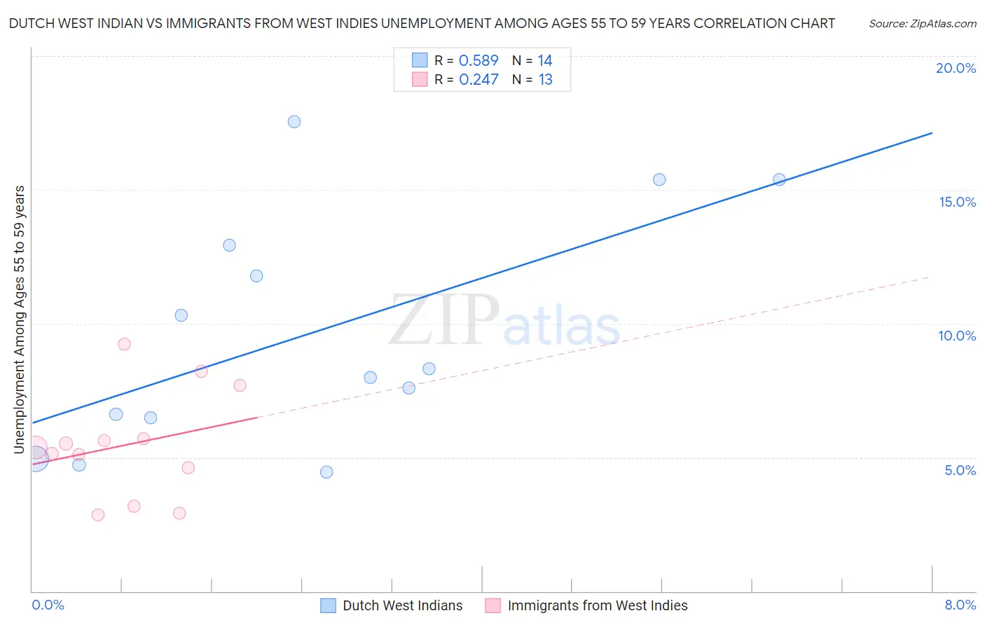 Dutch West Indian vs Immigrants from West Indies Unemployment Among Ages 55 to 59 years