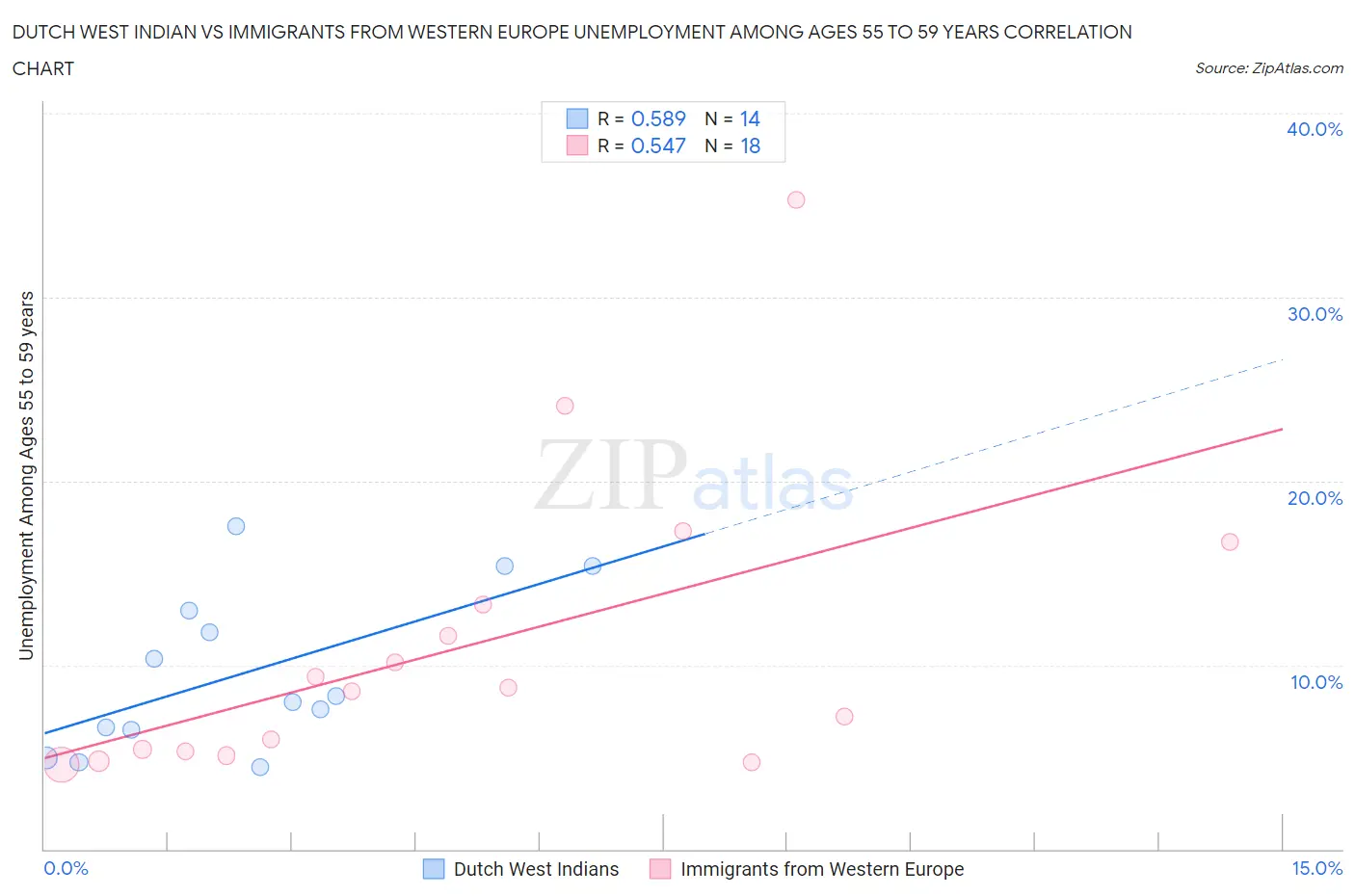 Dutch West Indian vs Immigrants from Western Europe Unemployment Among Ages 55 to 59 years