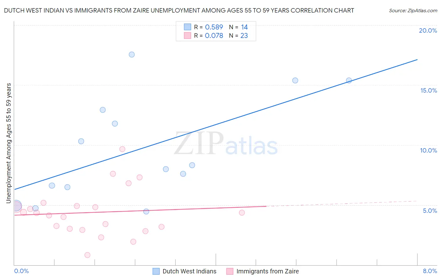 Dutch West Indian vs Immigrants from Zaire Unemployment Among Ages 55 to 59 years