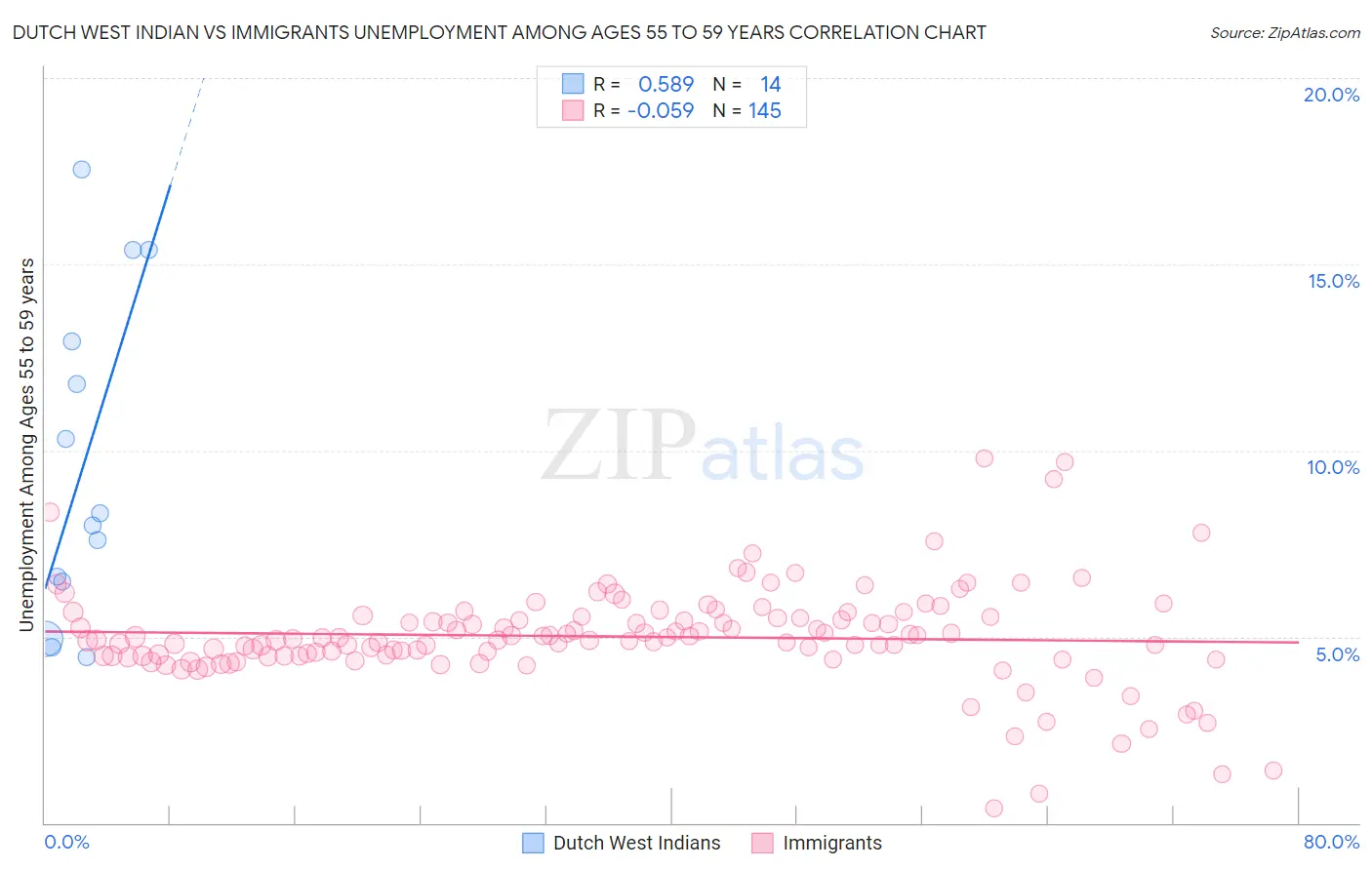 Dutch West Indian vs Immigrants Unemployment Among Ages 55 to 59 years