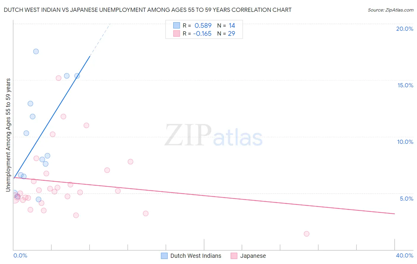 Dutch West Indian vs Japanese Unemployment Among Ages 55 to 59 years