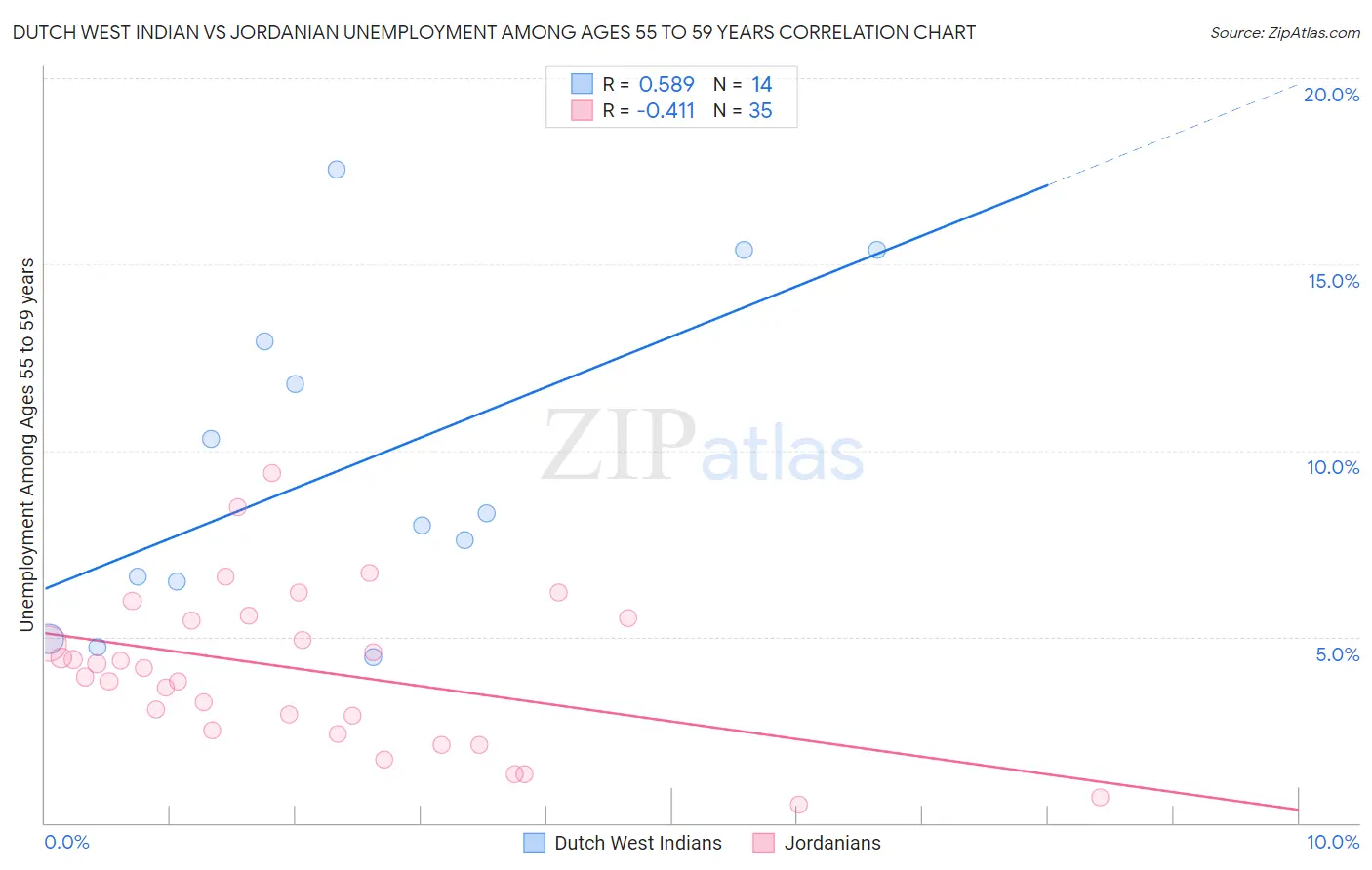 Dutch West Indian vs Jordanian Unemployment Among Ages 55 to 59 years