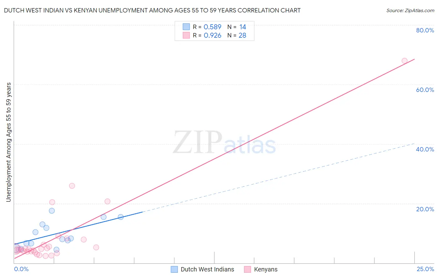 Dutch West Indian vs Kenyan Unemployment Among Ages 55 to 59 years