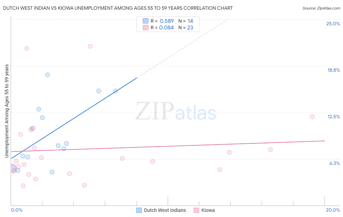 Dutch West Indian vs Kiowa Unemployment Among Ages 55 to 59 years