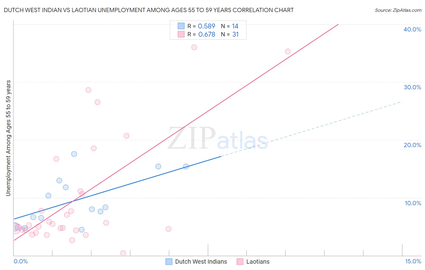 Dutch West Indian vs Laotian Unemployment Among Ages 55 to 59 years