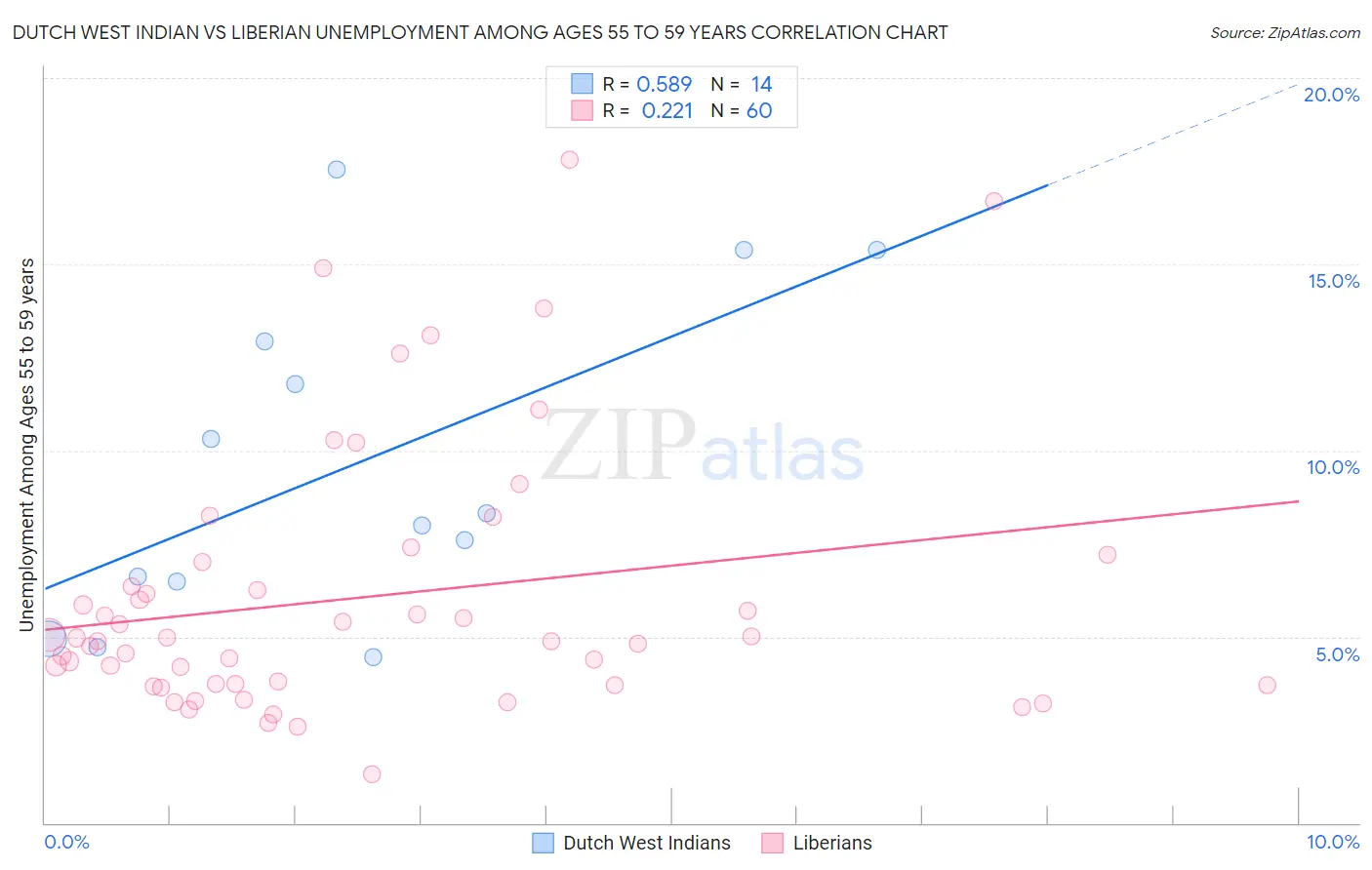 Dutch West Indian vs Liberian Unemployment Among Ages 55 to 59 years