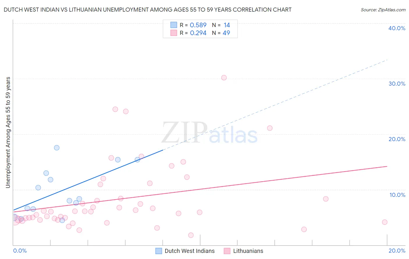 Dutch West Indian vs Lithuanian Unemployment Among Ages 55 to 59 years
