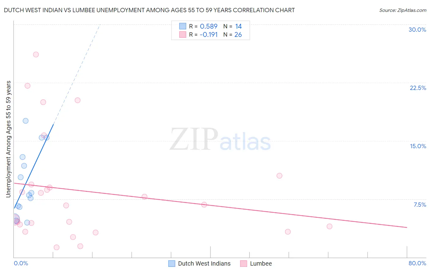 Dutch West Indian vs Lumbee Unemployment Among Ages 55 to 59 years