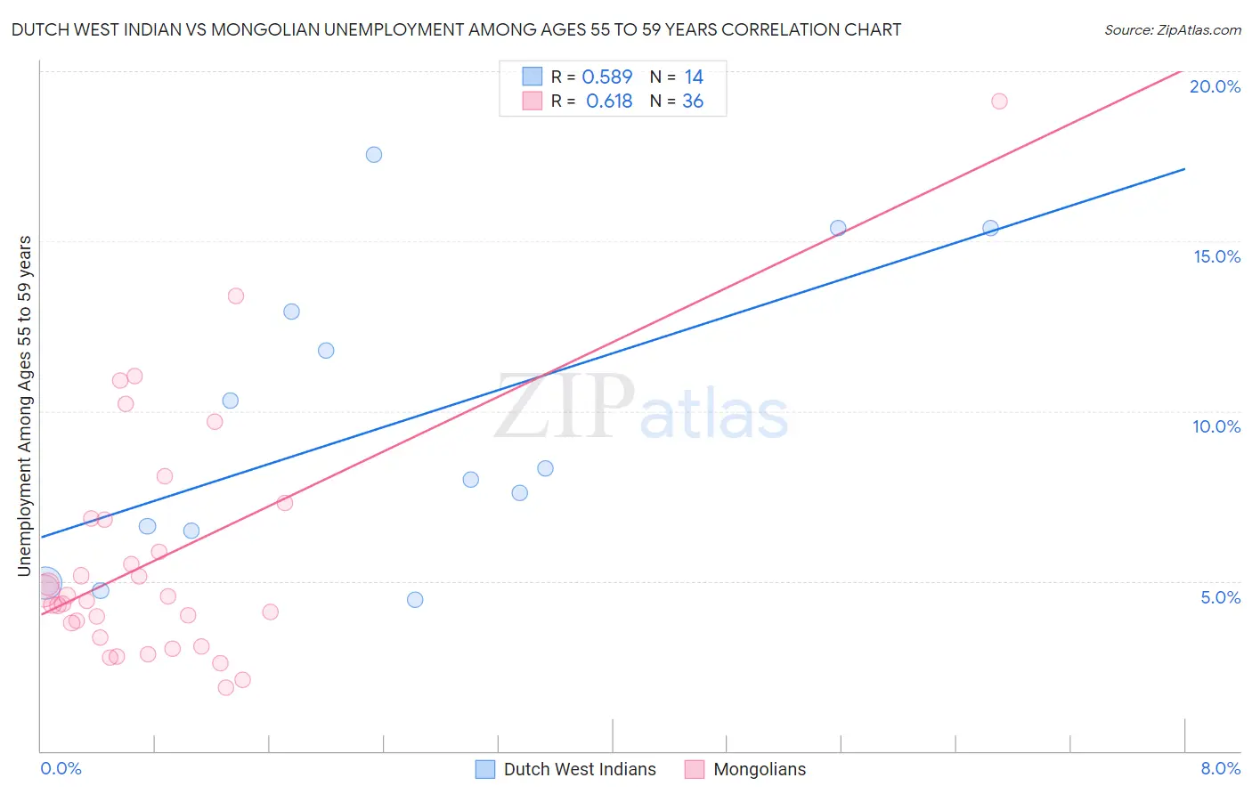 Dutch West Indian vs Mongolian Unemployment Among Ages 55 to 59 years