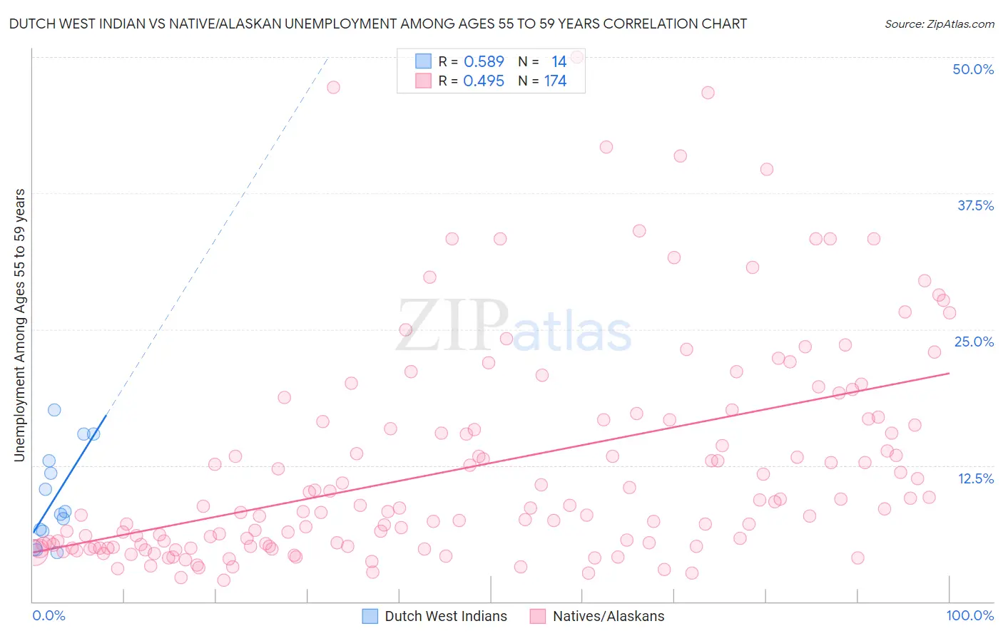 Dutch West Indian vs Native/Alaskan Unemployment Among Ages 55 to 59 years