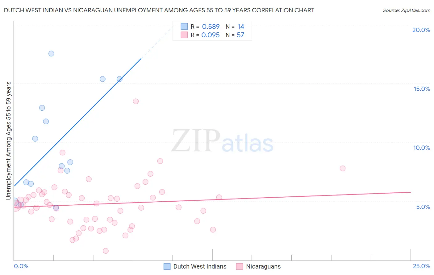 Dutch West Indian vs Nicaraguan Unemployment Among Ages 55 to 59 years
