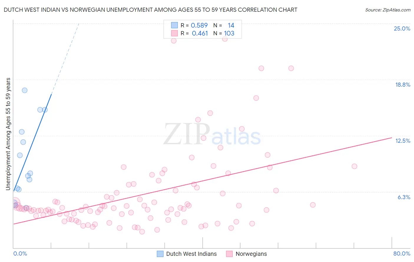 Dutch West Indian vs Norwegian Unemployment Among Ages 55 to 59 years