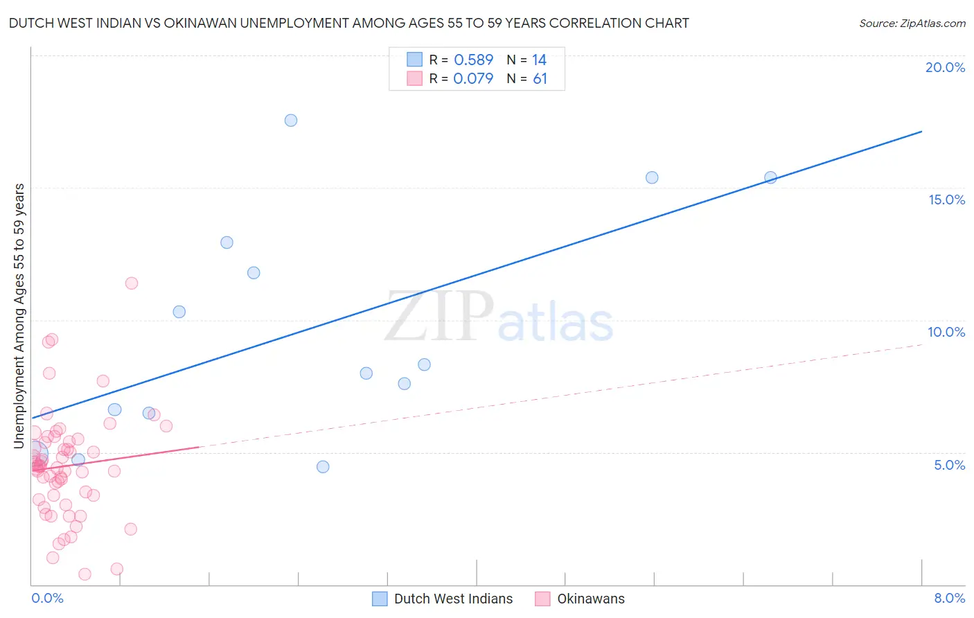 Dutch West Indian vs Okinawan Unemployment Among Ages 55 to 59 years