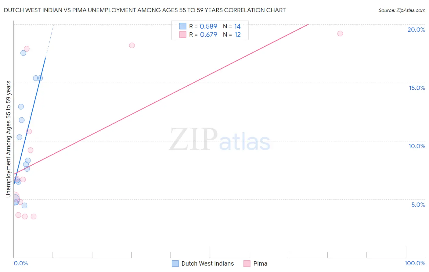 Dutch West Indian vs Pima Unemployment Among Ages 55 to 59 years