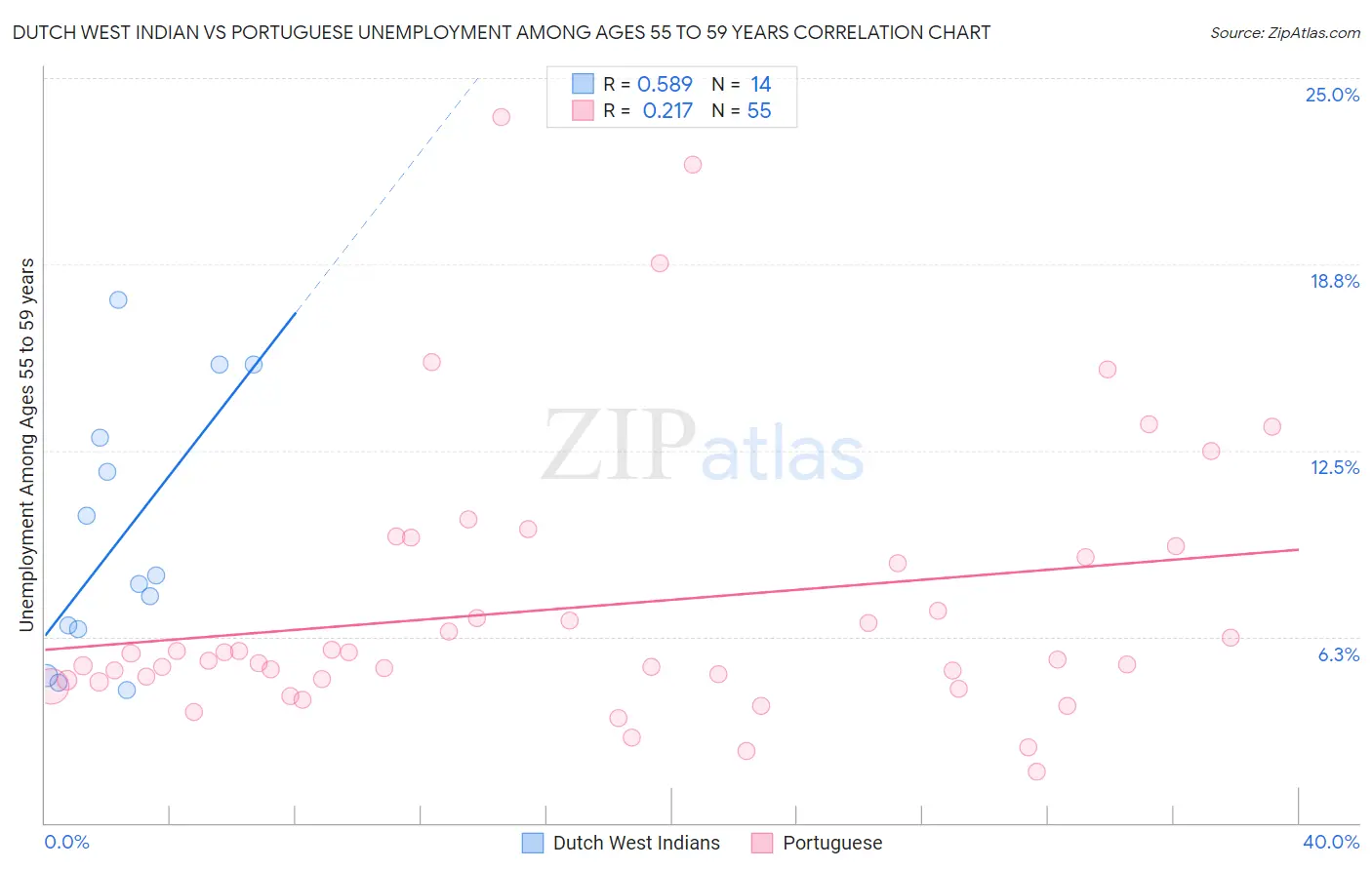Dutch West Indian vs Portuguese Unemployment Among Ages 55 to 59 years