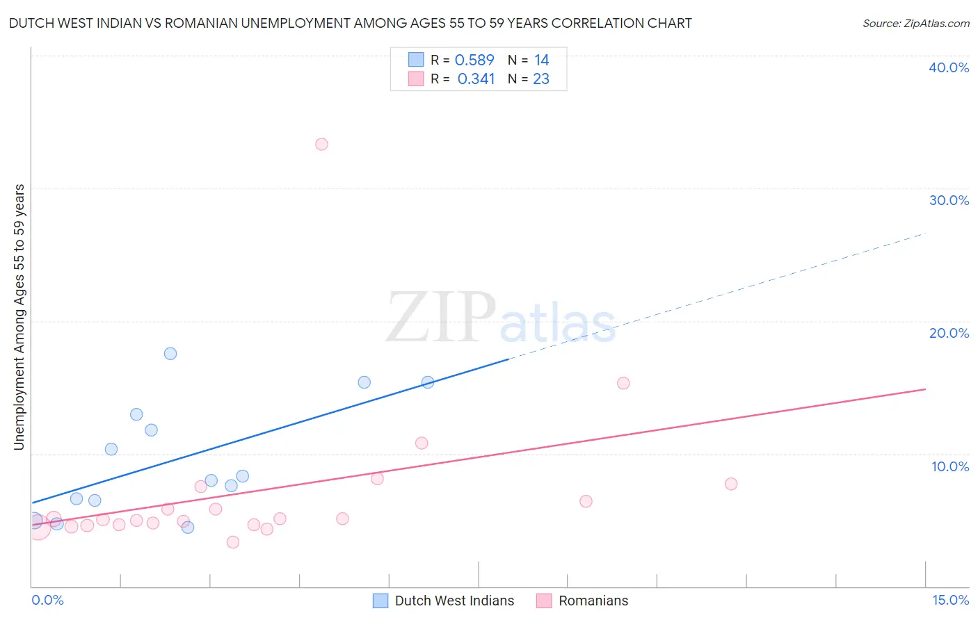 Dutch West Indian vs Romanian Unemployment Among Ages 55 to 59 years