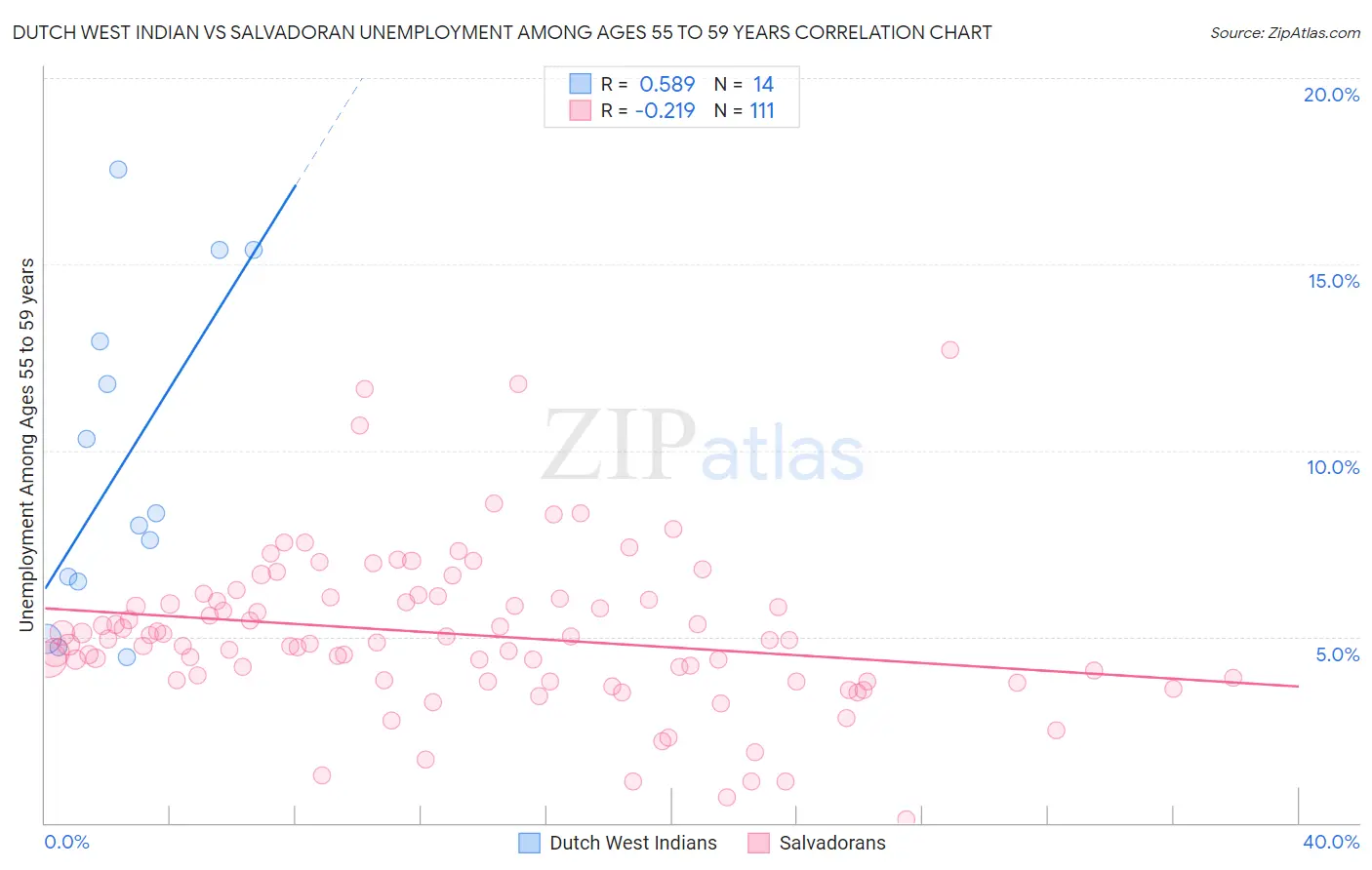 Dutch West Indian vs Salvadoran Unemployment Among Ages 55 to 59 years