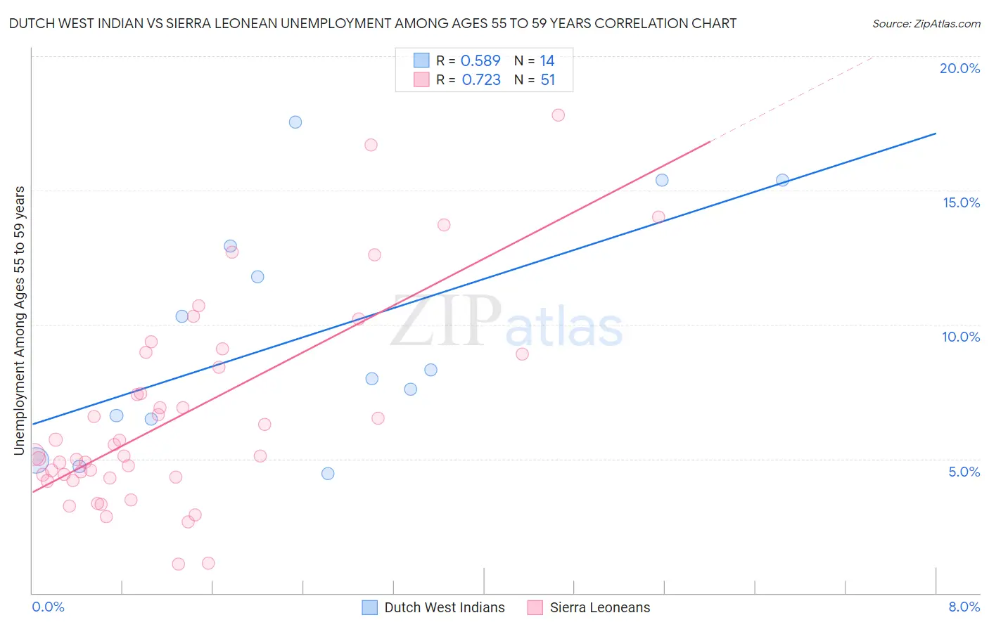 Dutch West Indian vs Sierra Leonean Unemployment Among Ages 55 to 59 years