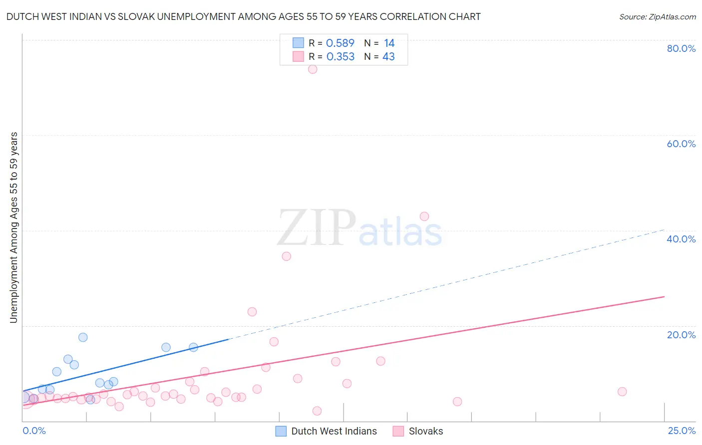 Dutch West Indian vs Slovak Unemployment Among Ages 55 to 59 years