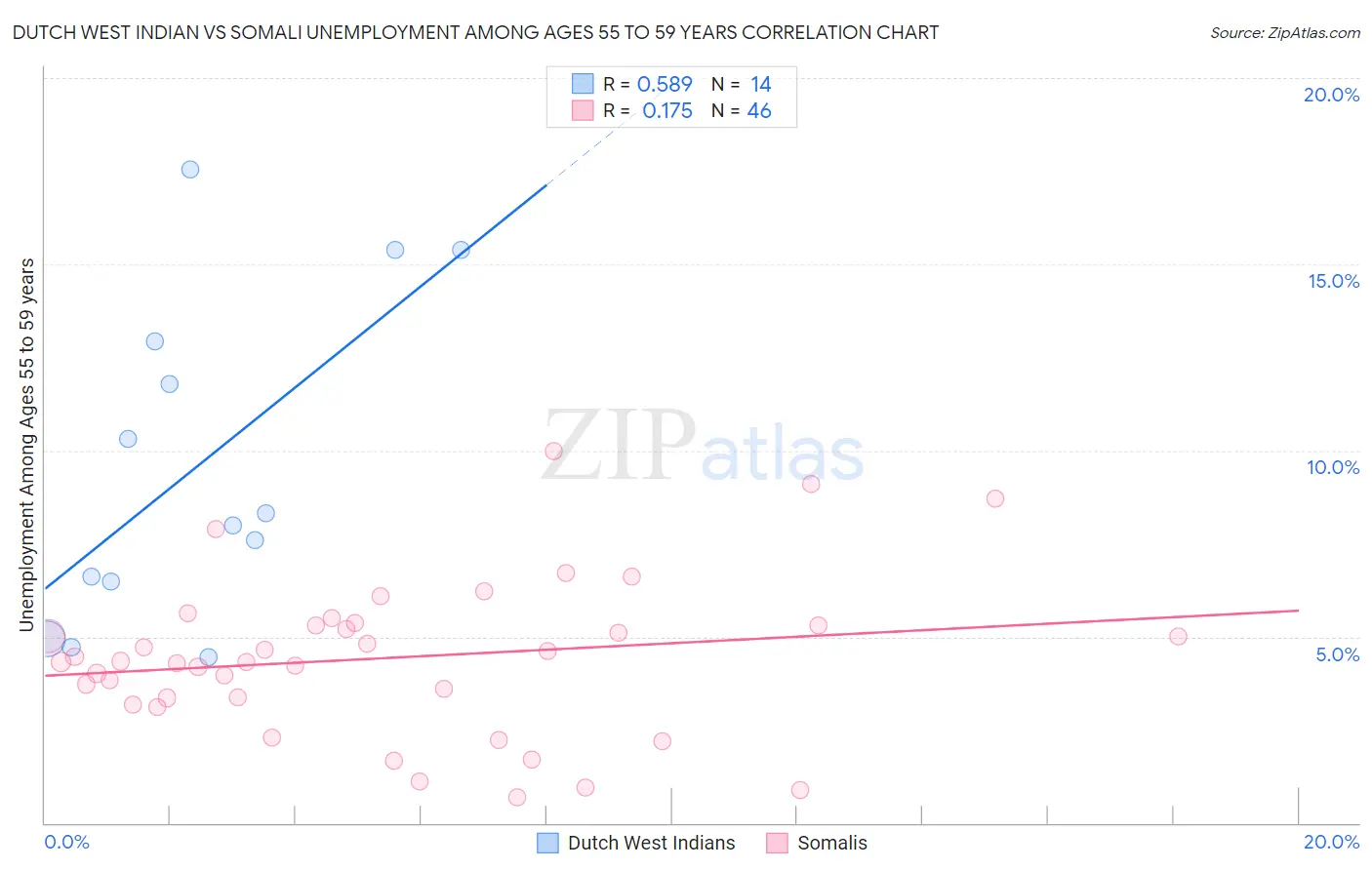 Dutch West Indian vs Somali Unemployment Among Ages 55 to 59 years