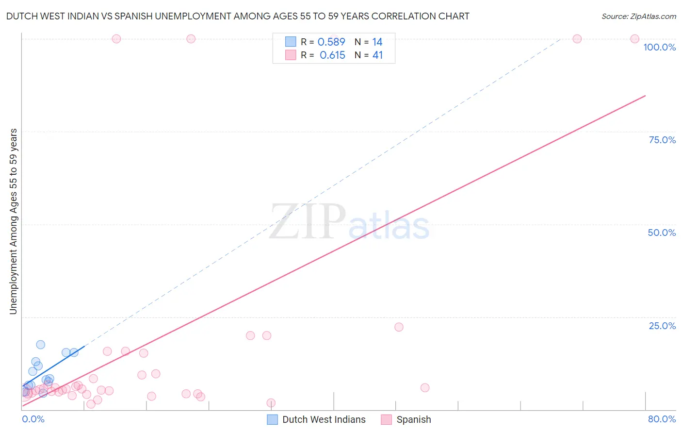 Dutch West Indian vs Spanish Unemployment Among Ages 55 to 59 years