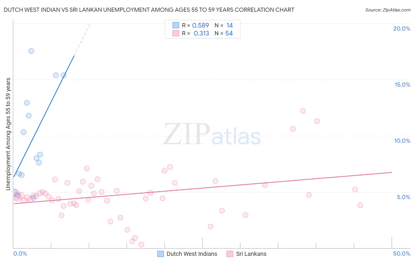 Dutch West Indian vs Sri Lankan Unemployment Among Ages 55 to 59 years