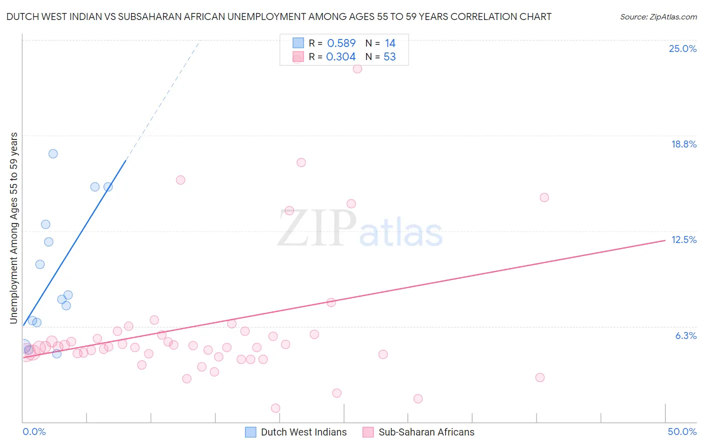 Dutch West Indian vs Subsaharan African Unemployment Among Ages 55 to 59 years