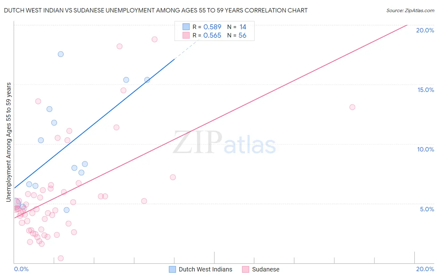 Dutch West Indian vs Sudanese Unemployment Among Ages 55 to 59 years